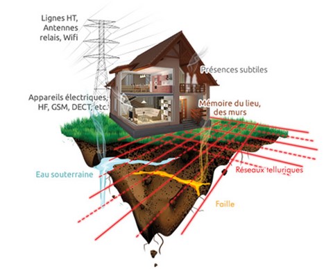 perturbations, ondes nocives, naturelle, artificielle, surnaturelle